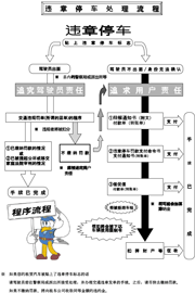 违章停车处理流程