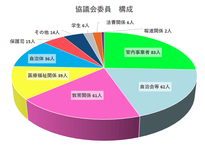 協議会委員の構成円グラフ