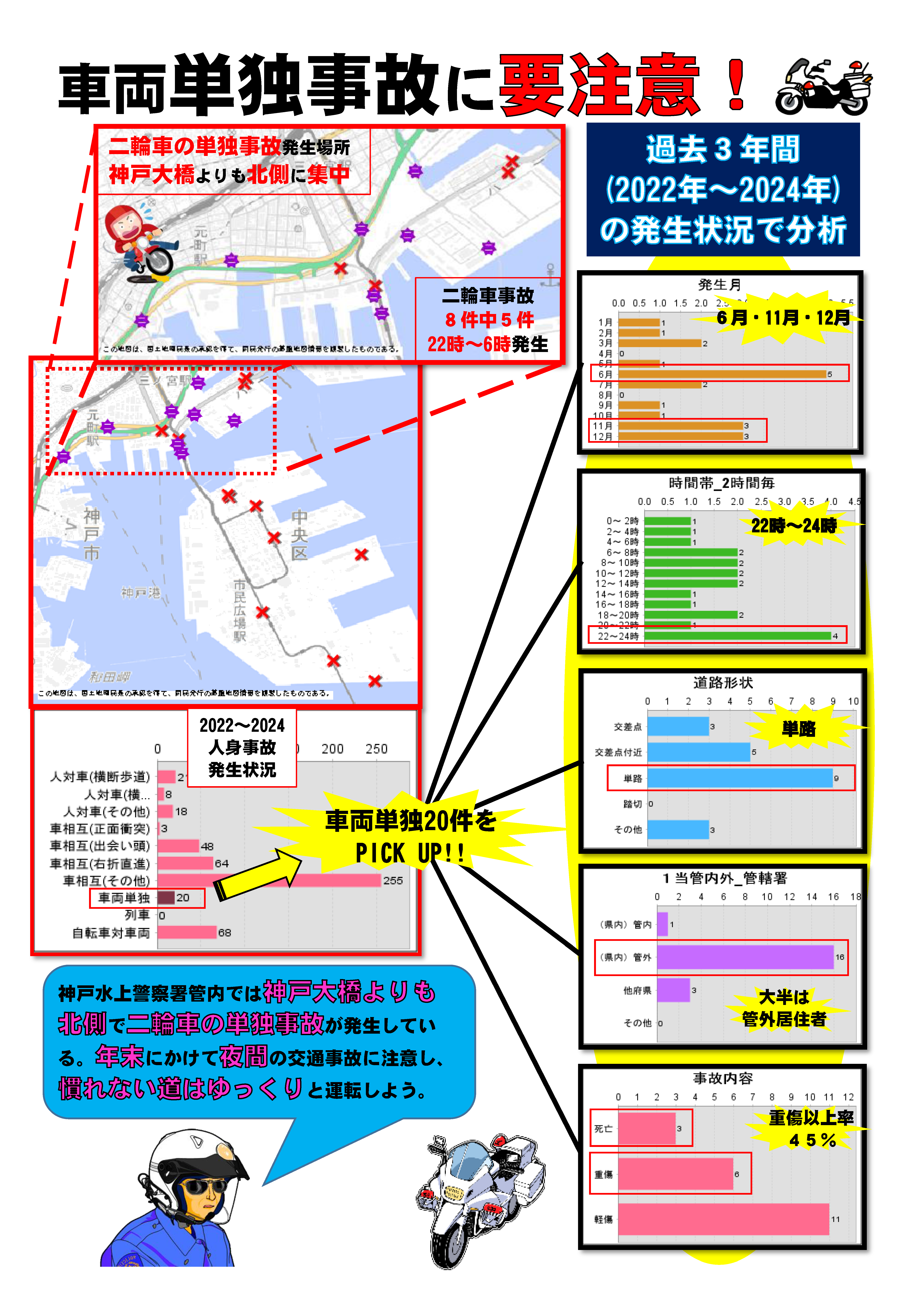 車両単独事故の要注意！神戸水上警察署管内では神戸大橋よりも北側で二輪車の単独事故が発生している。年末にかけて夜間の交通事故に注意し、慣れない道はゆっくりと運転しよう。