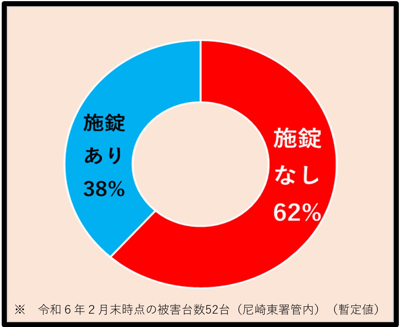 施錠無し62％　施錠あり38％