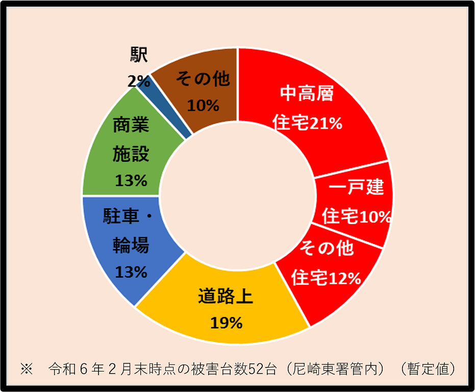 中高層住宅21％　一戸建て住宅10％　その他住宅12％　道路上19％　駐車場駐輪場13％　商業施設13％　駅2％　その他10％