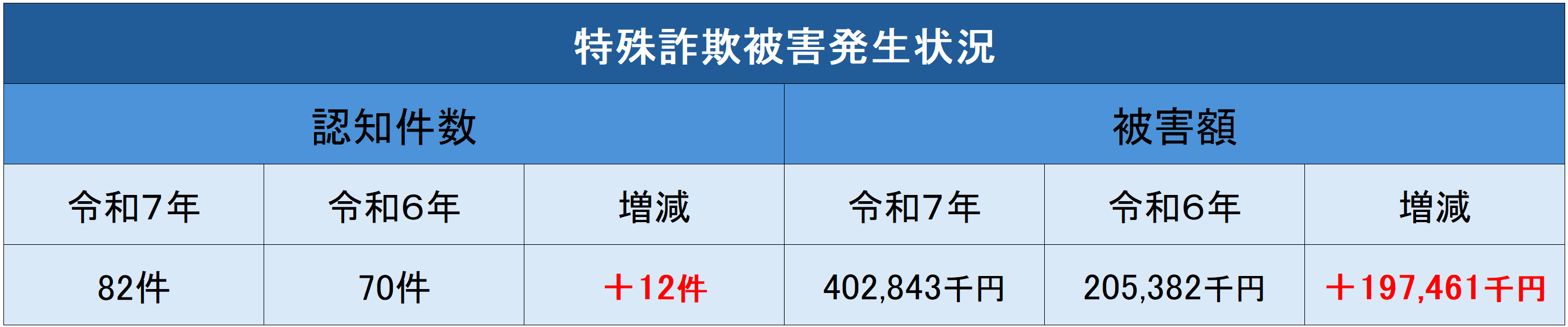 特殊詐欺被害発生状況　認知件数　令和7年82件　令和6年70件　増減プラス12件　被害額　令和7年4億284万3千円　令和6年2億538万2千円　増減プラス1億9746万1千円