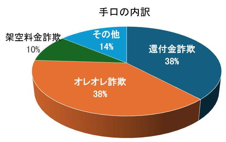 手口の内訳　還付金詐欺38%　オレオレ詐欺38%　架空料金詐欺10%　その他14%