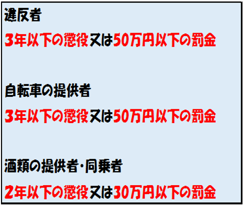 違反者　3年以下の懲役又は50万円以下の罰金　自転車の提供者　３年以下の懲役又は50万円以下の罰金　酒類の提供者・同乗者　2年以下の懲役又は30万円以下の罰金