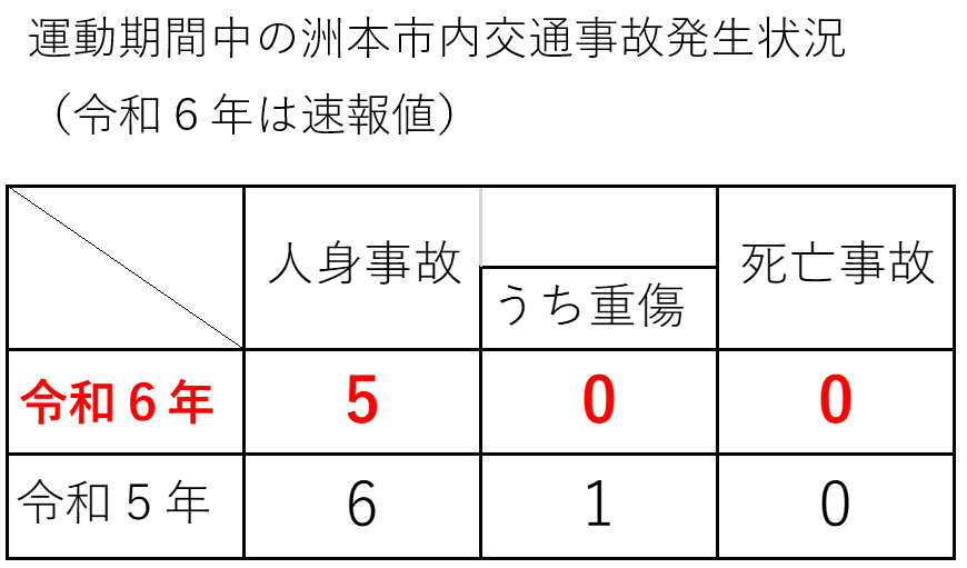 運動期間中の洲本市内交通事故発生状況　令和6年は速報値　令和6年人身事故5件うち重傷0件死亡事故0件令和5年人身事故6件うち重傷1件死亡事故0件