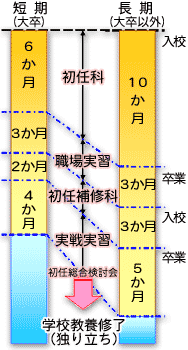 入校期間図