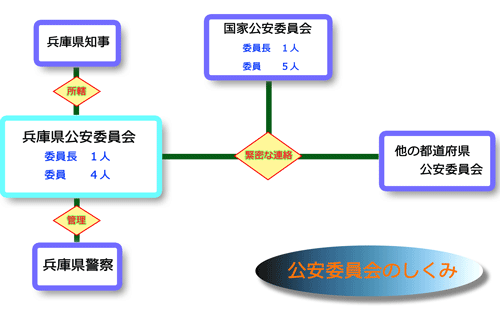 公安委員会のしくみ