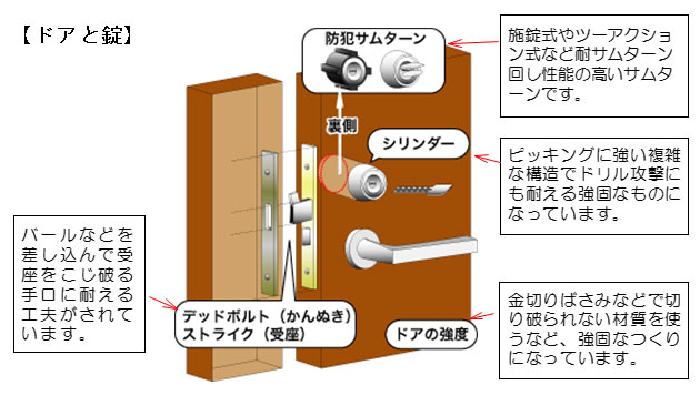 ドアと錠