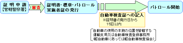 申請手続きの流れ