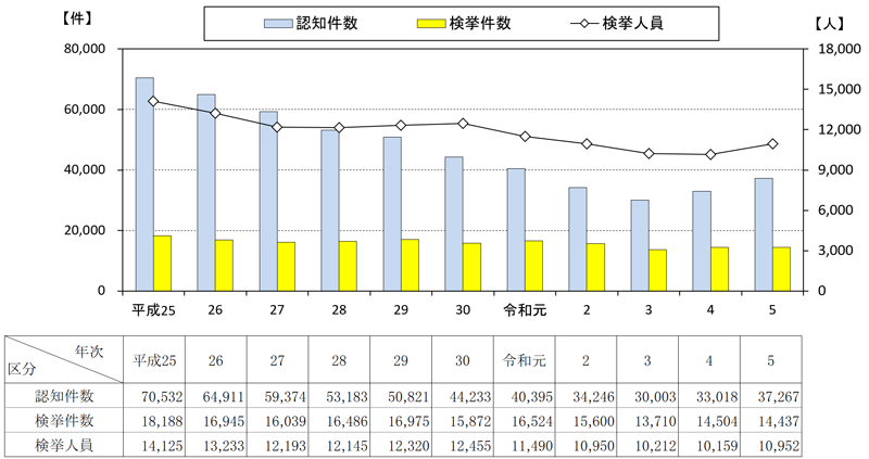 10年間の推移グラフ