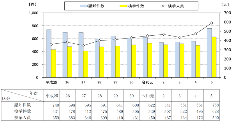 重要犯罪10年間の推移