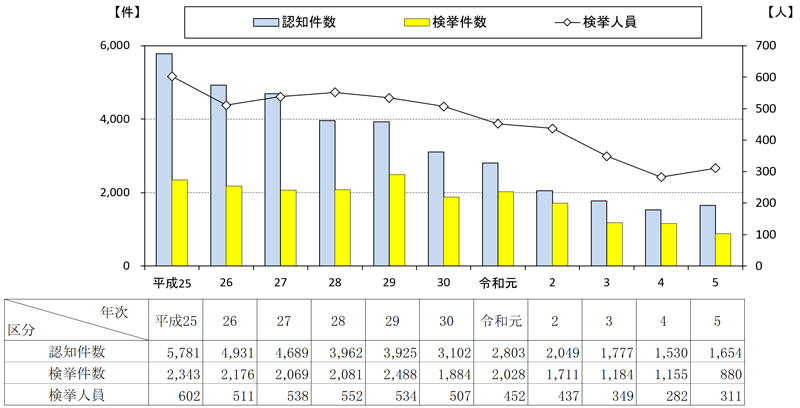 重要犯罪10年間の推移