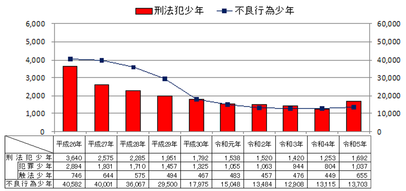 少年非行の概況－グラフ