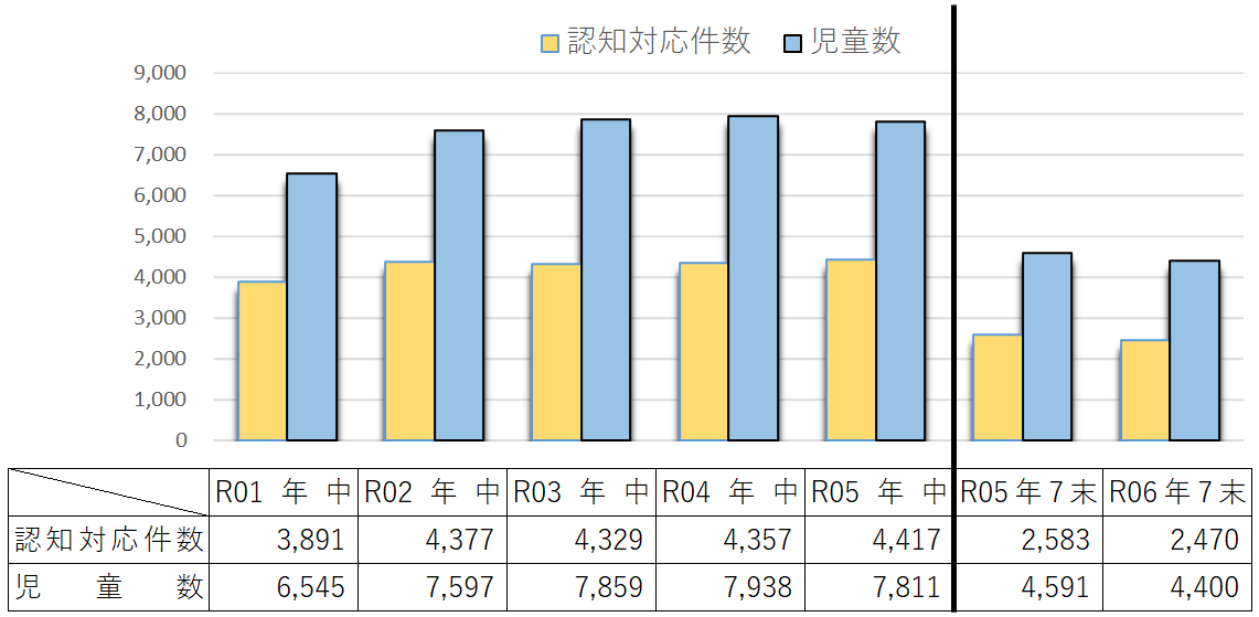 児童虐待取扱件数(県内)グラフ