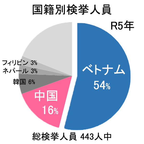 国籍別検挙件数グラフ