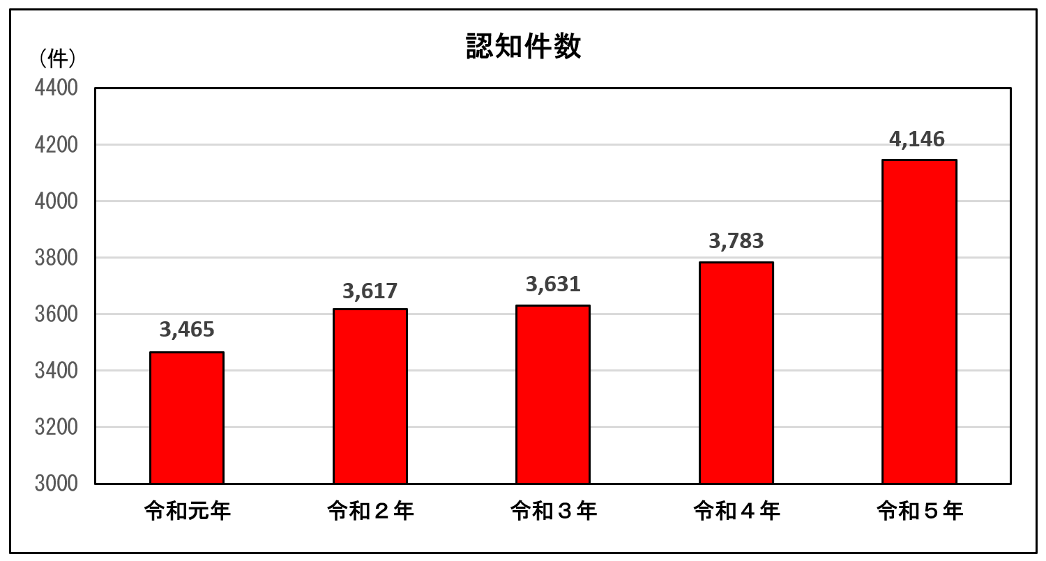 認知件数