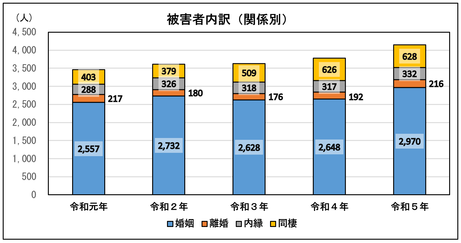 被害者内訳（年代別）