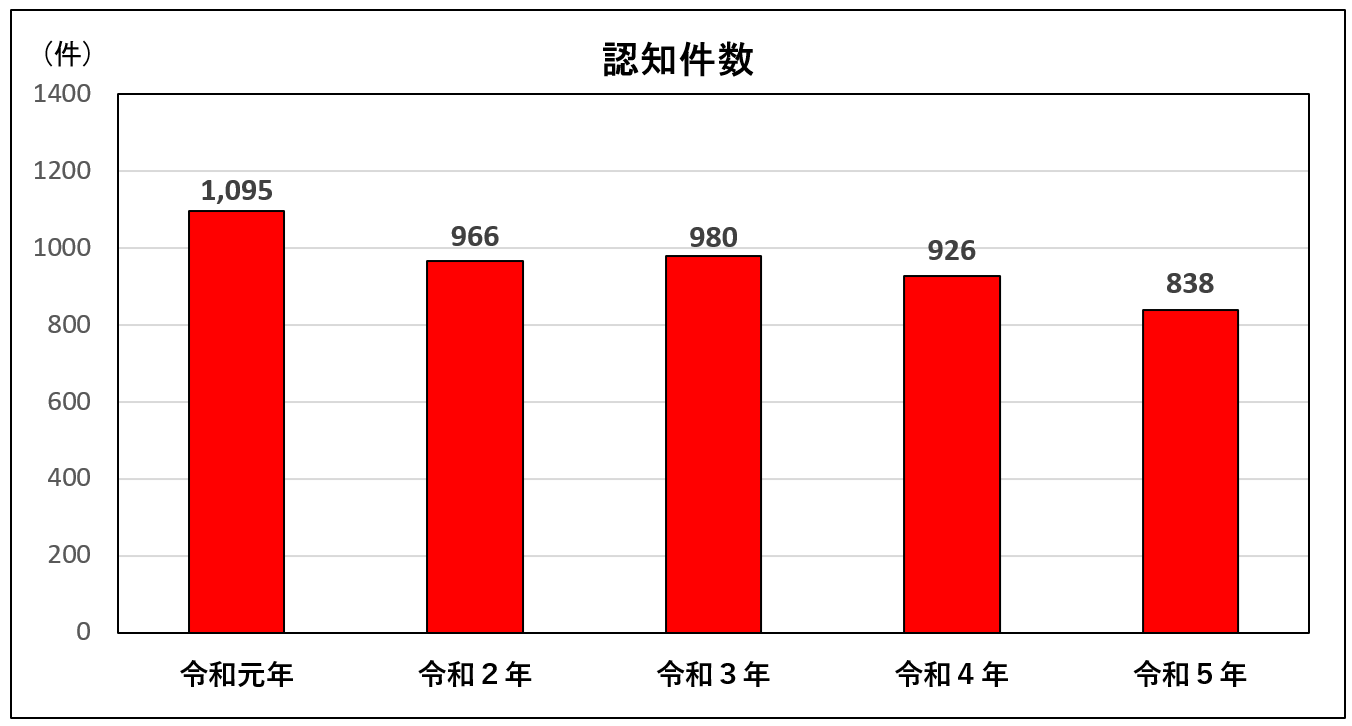 認知件数