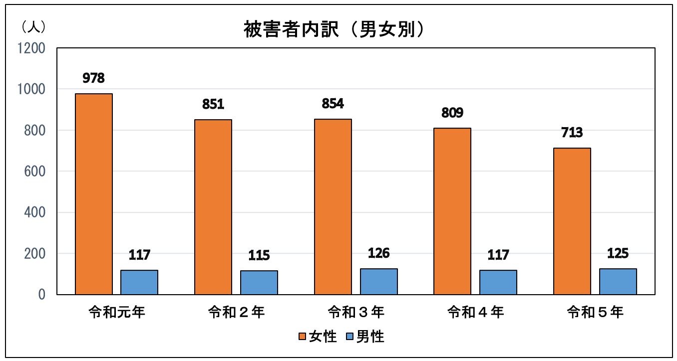 被害者内訳（性別）