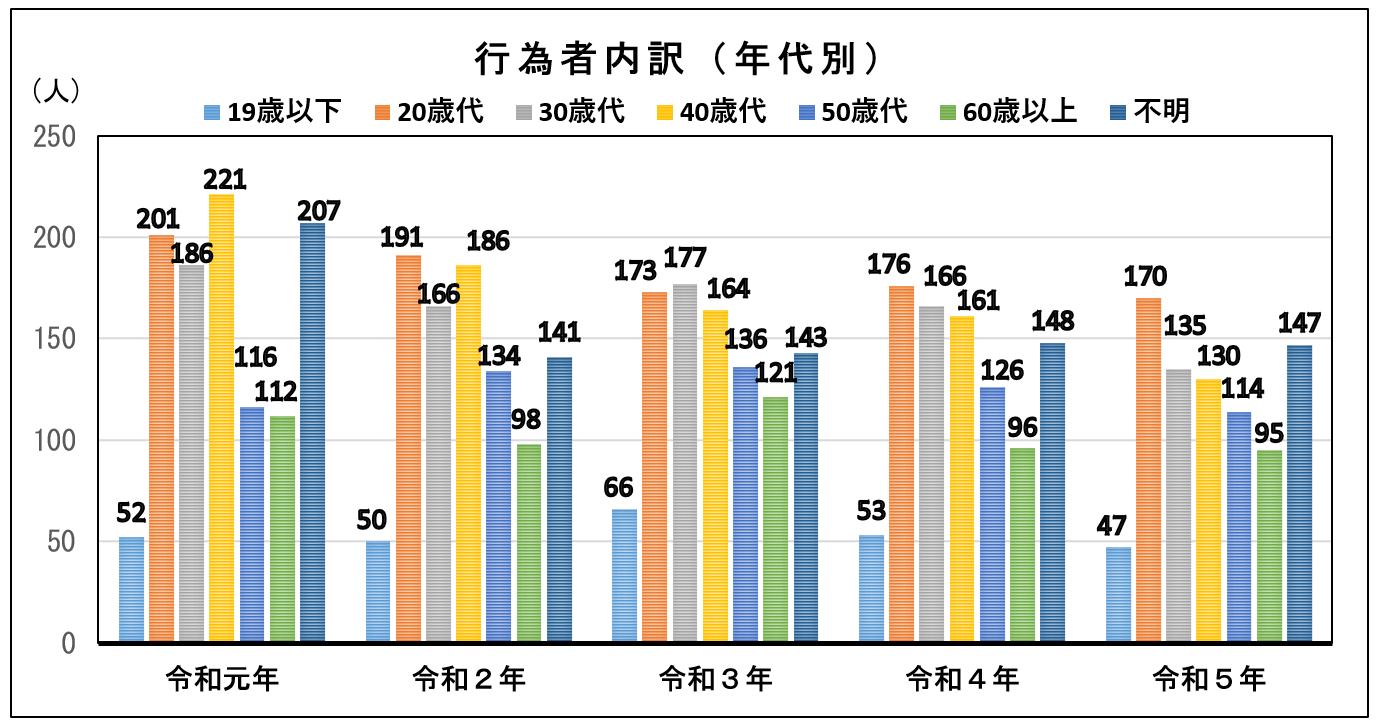 行為者内訳（年代別）