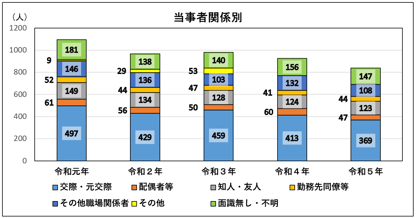 行為者内訳（関係別）