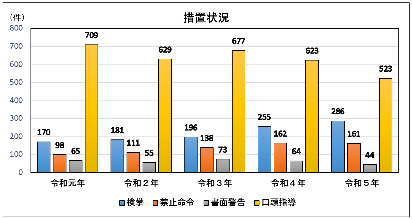 措置状況