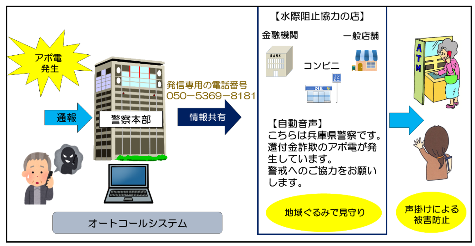 オートコールシステムによる情報伝達のイメージ図