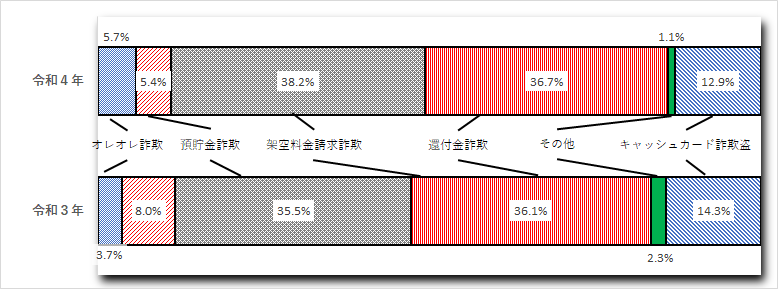 認知件数における手口別割合