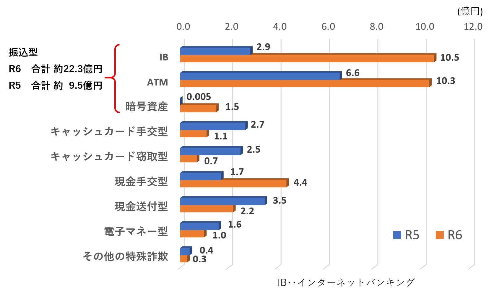 交付形態別被害状況（被害額）