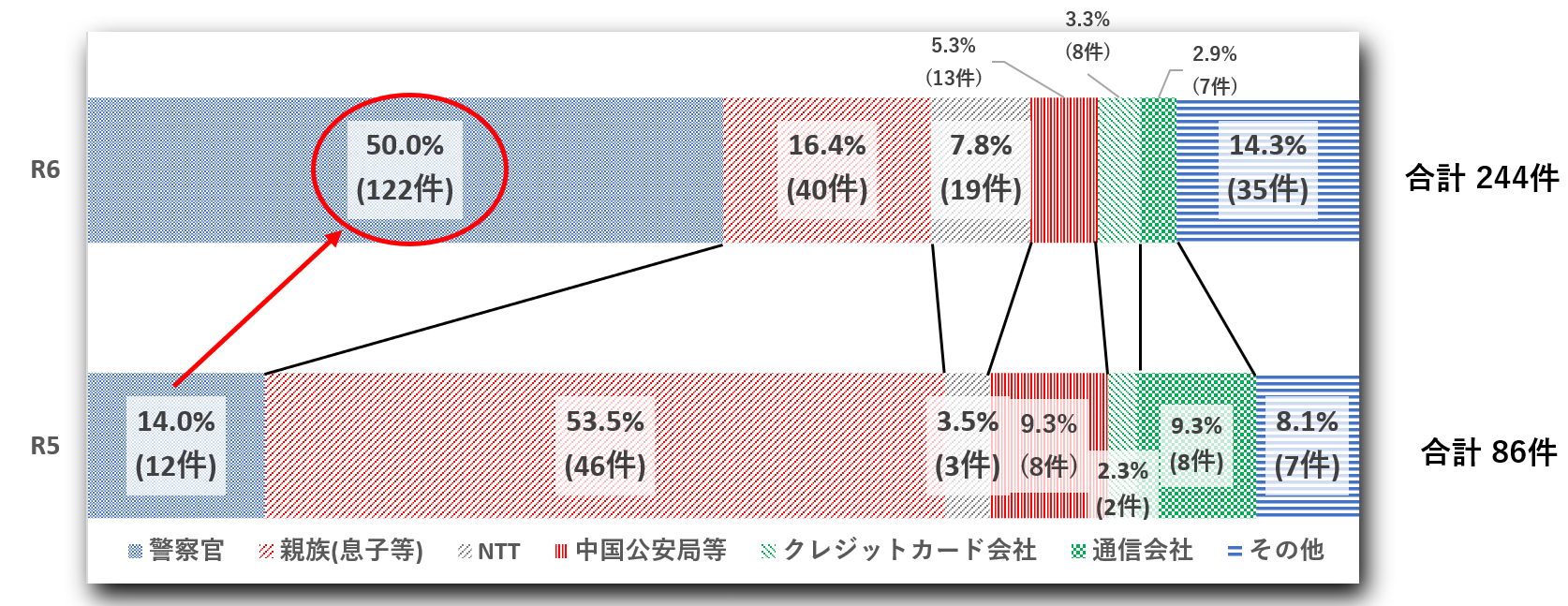 騙り別発生状況（オレオレ詐欺）