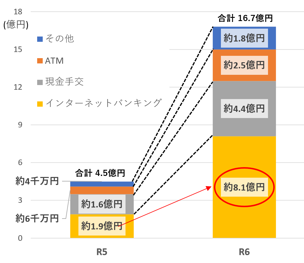 交付形態別発生状況（オレオレ詐欺の被害額）