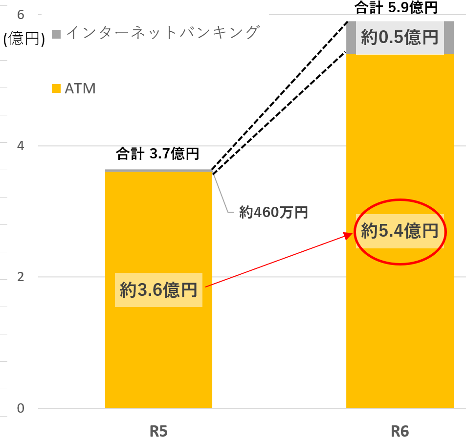 交付形態別発生状況（還付金詐欺）