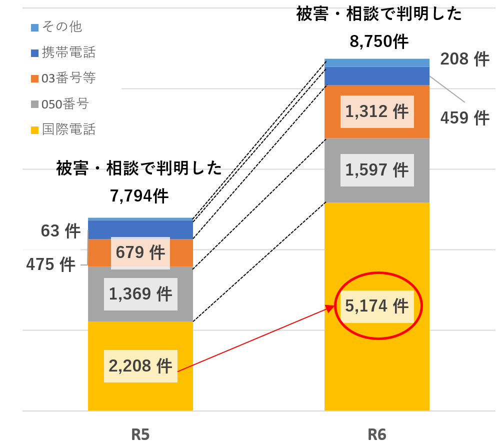 犯行利用電話番号種別状況