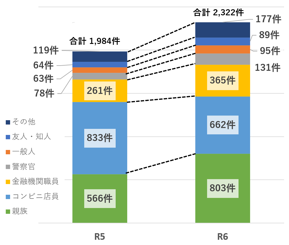 水際阻止者状況