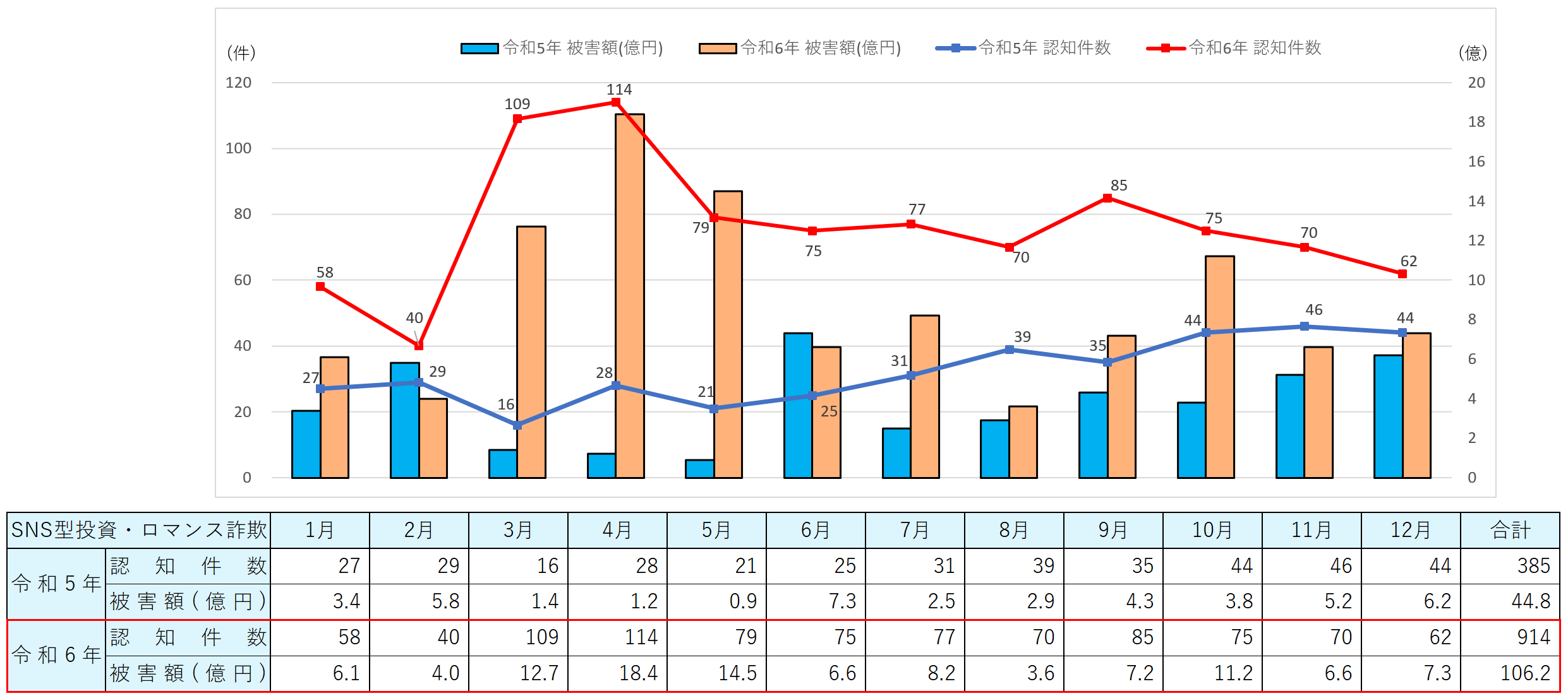 月別推移（ＳＮＳ型投資・ロマンス詐欺）