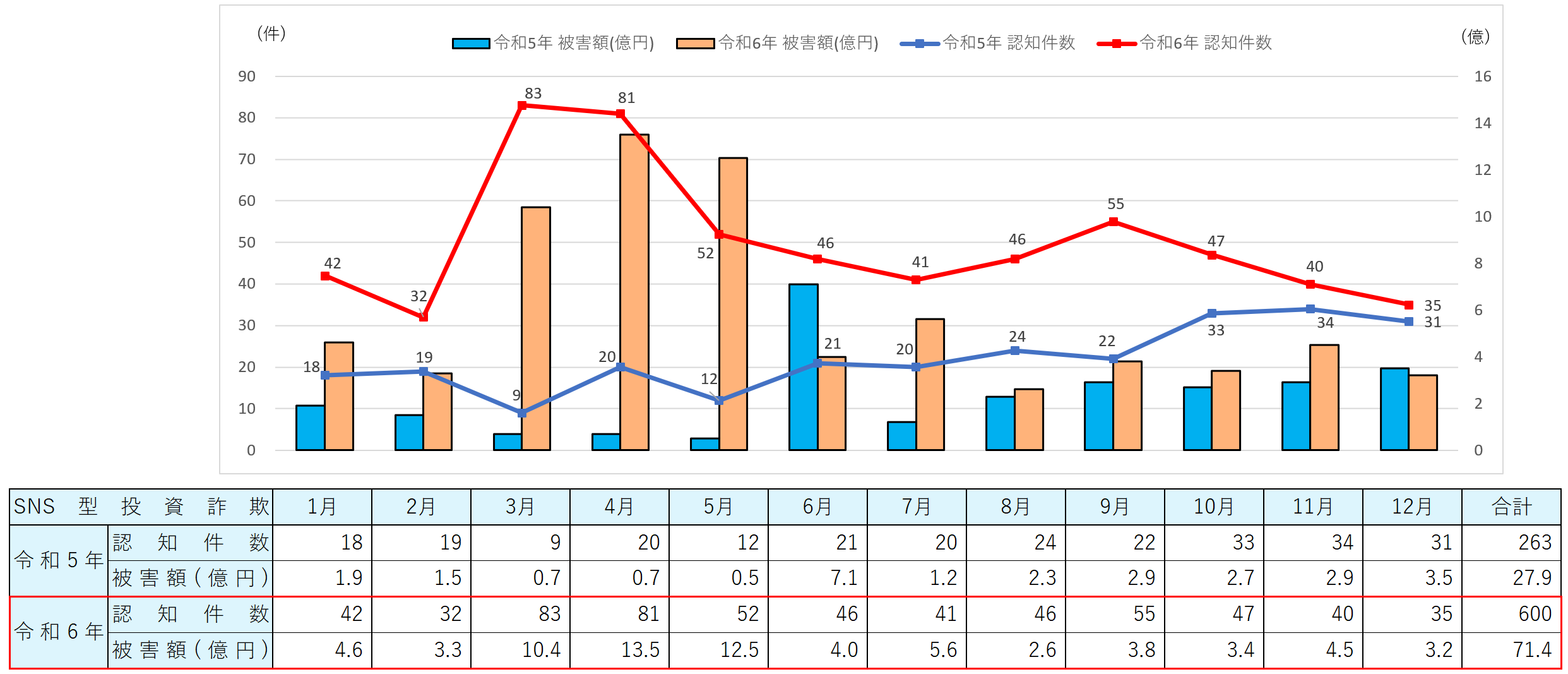 月別推移（ＳＮＳ型投資詐欺）