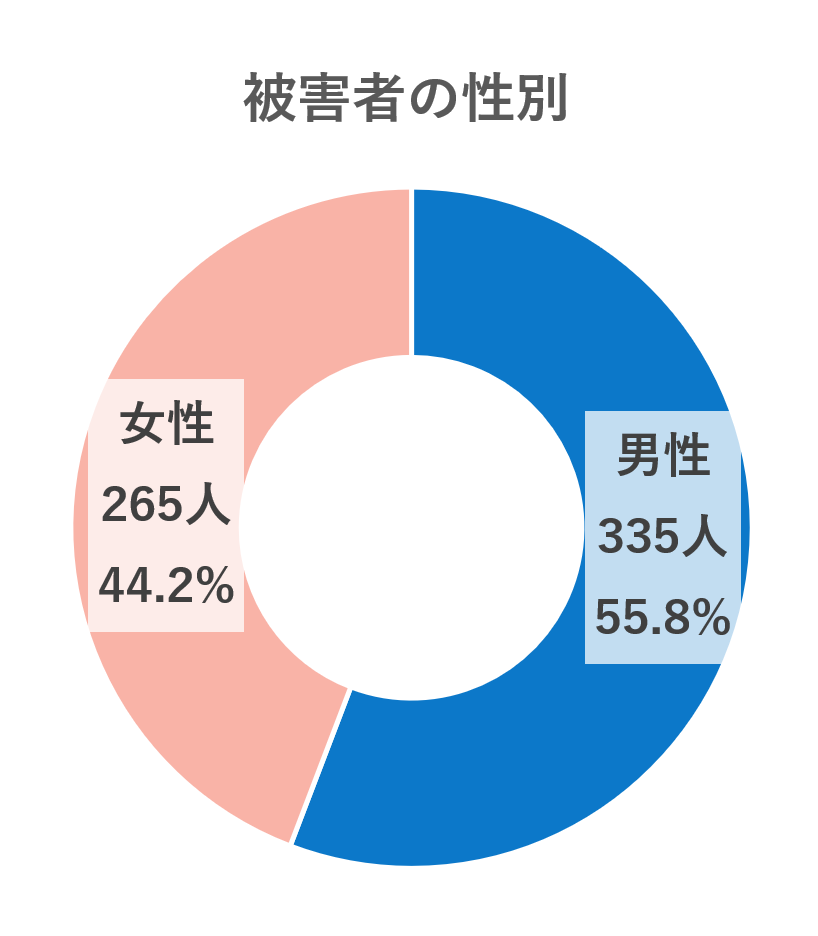 被害者性別