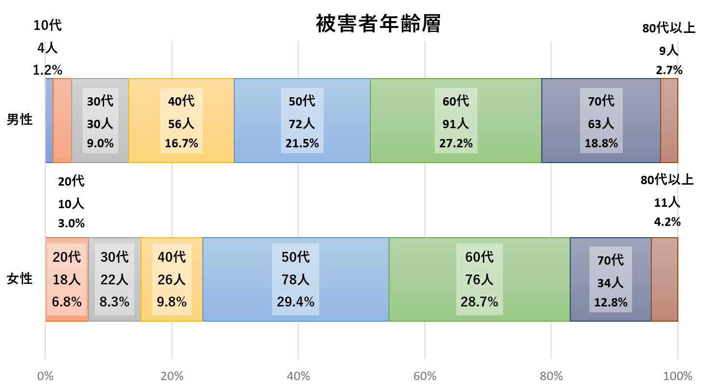 被害者年齢層