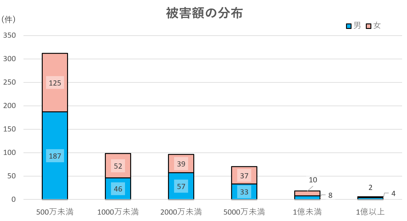 被害額の分布