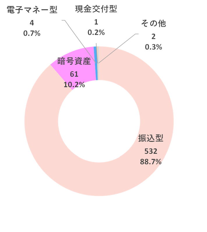 交付形態