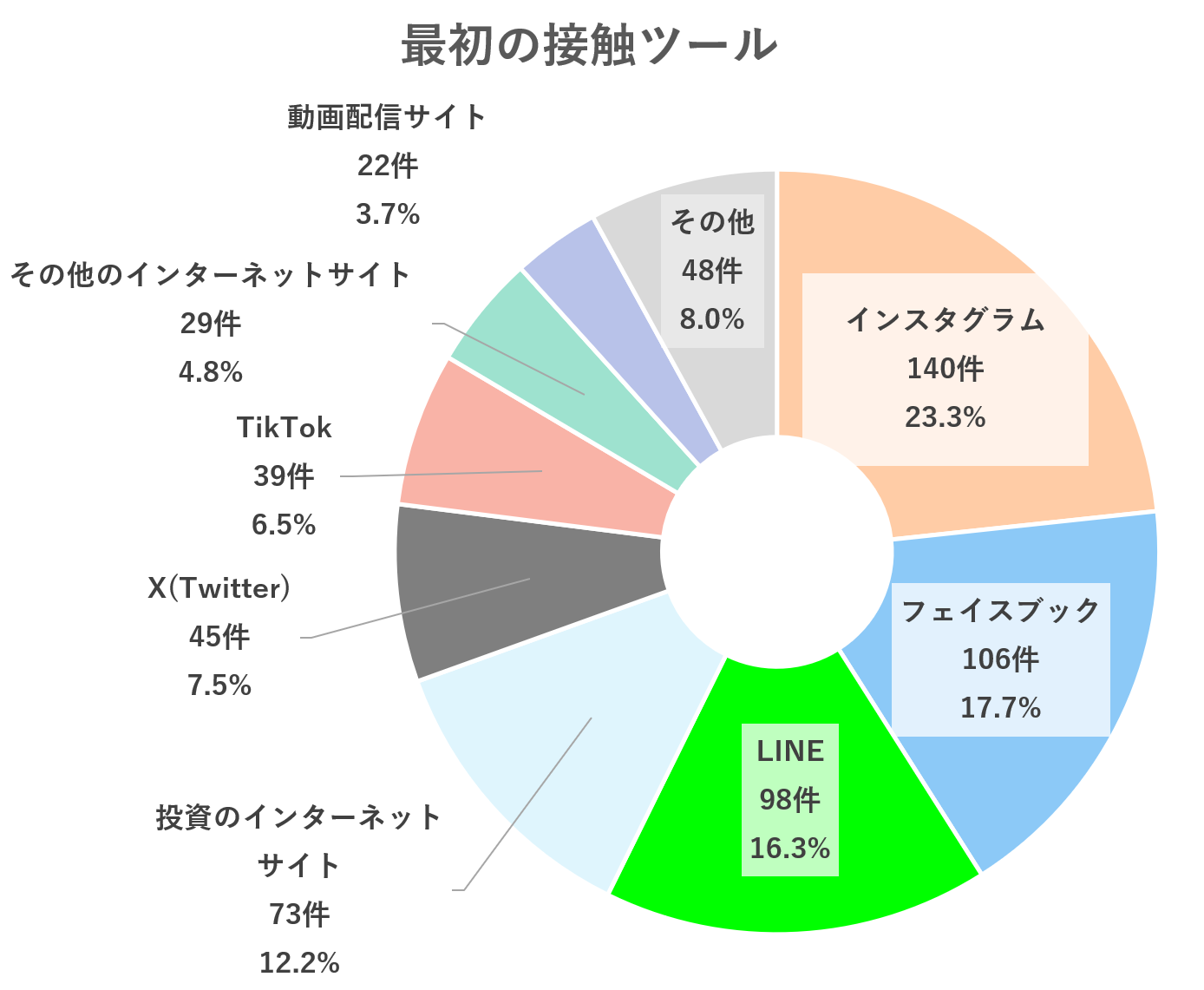 最初の接触ツール