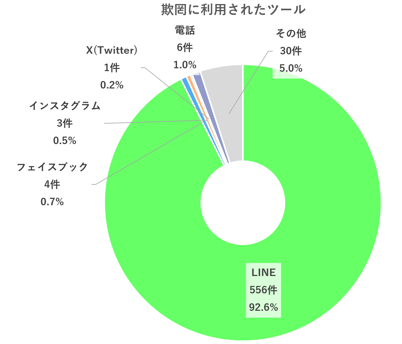 欺罔に利用されたツール