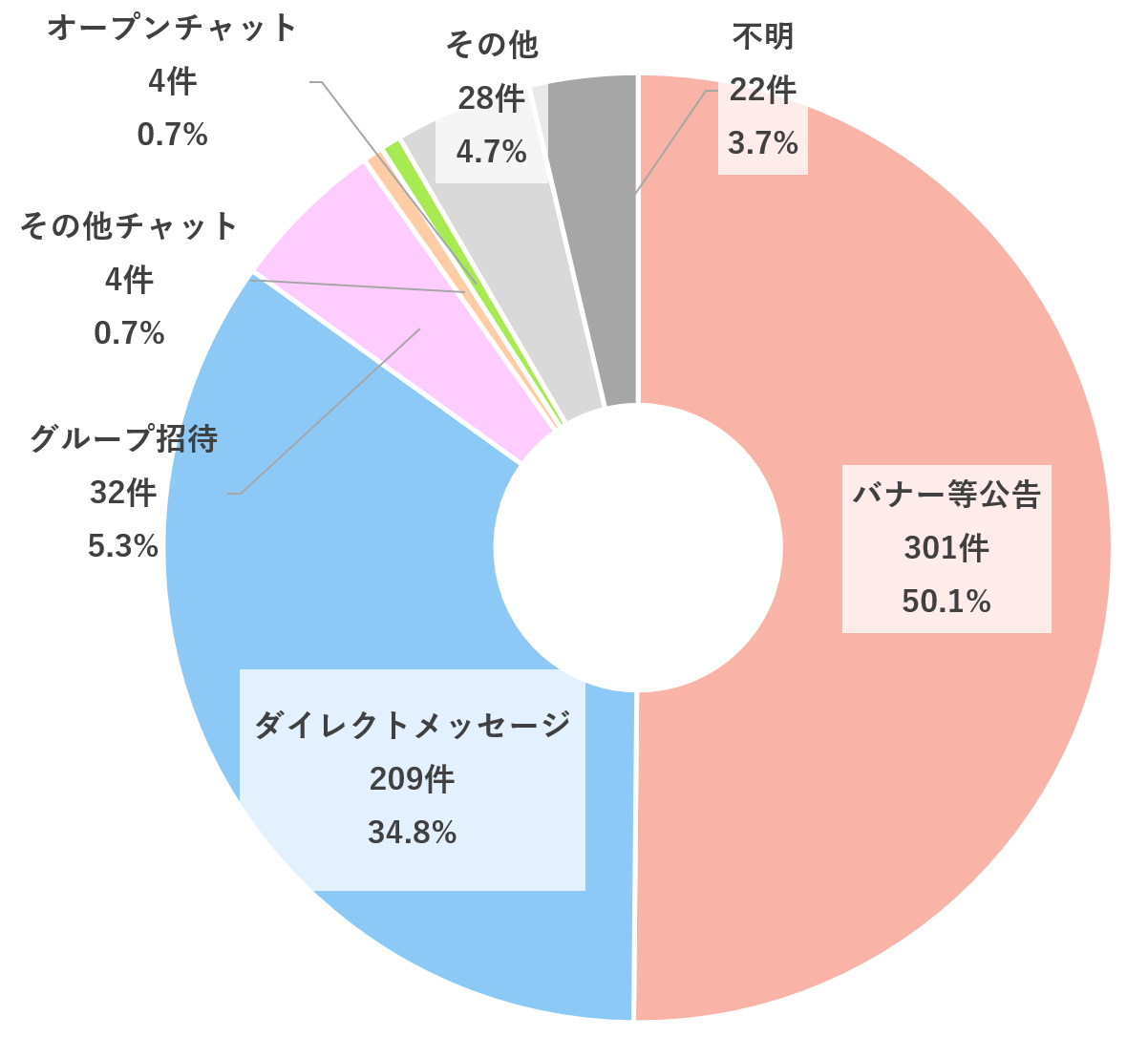 当初の接触手段