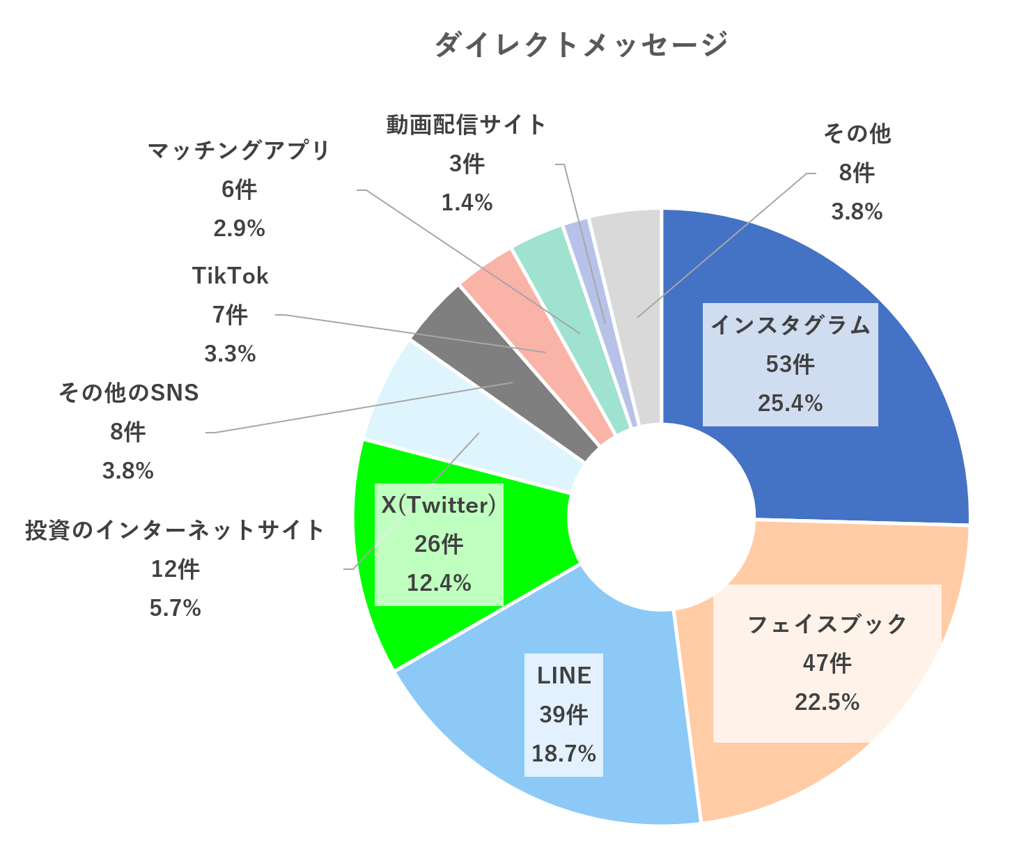 ダイレクトメッセージ