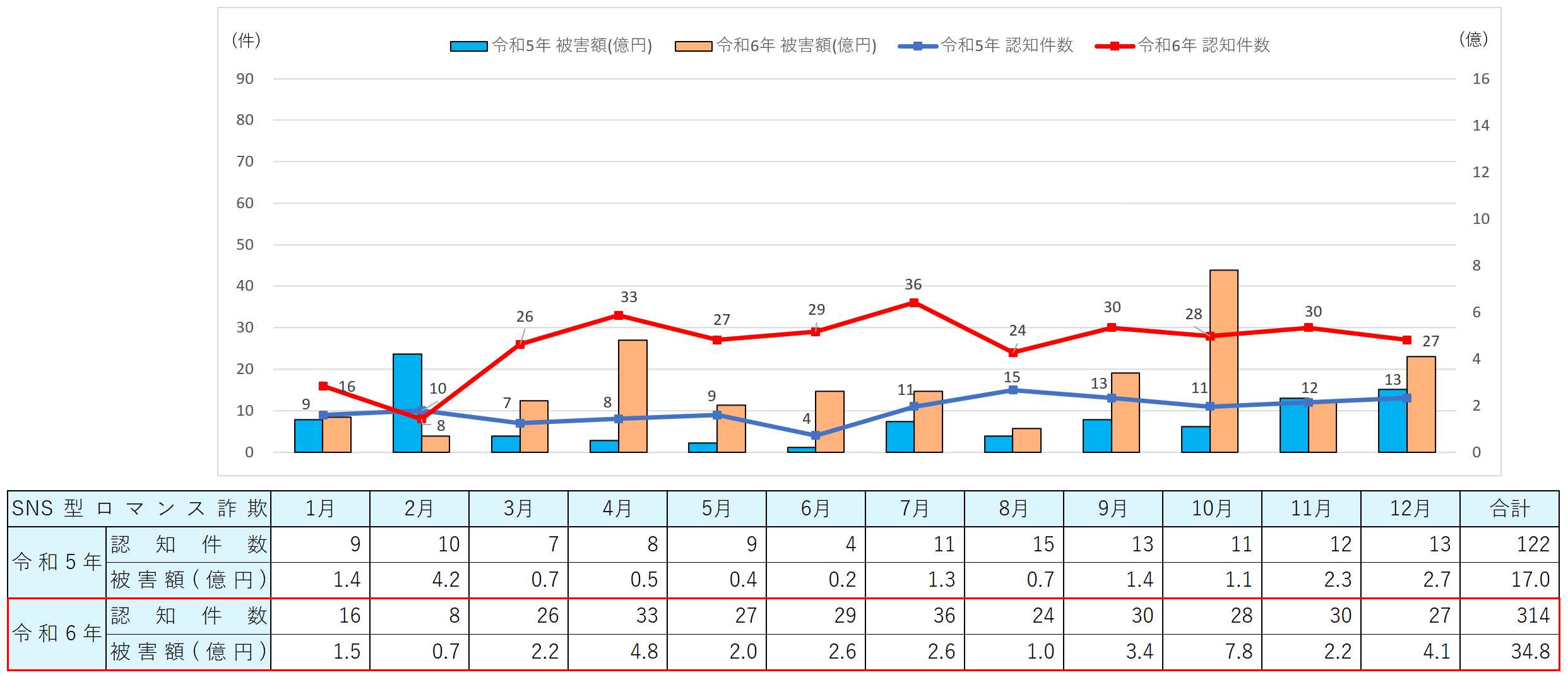 月別推移（ＳＮＳ型ロマンス詐欺）