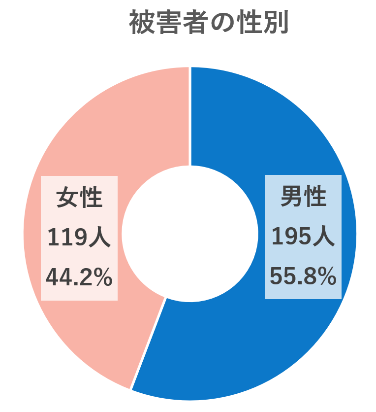 性別