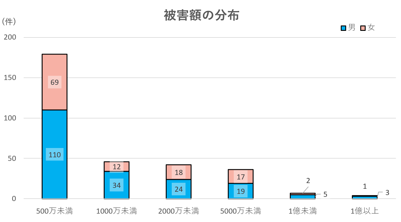 被害額の分布