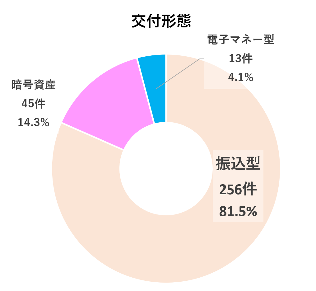 交付形態