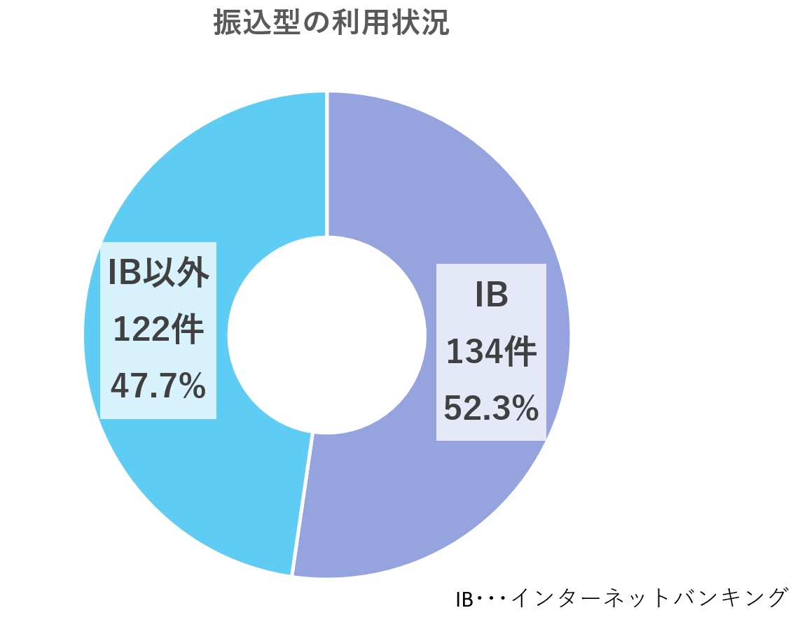 振込型の利用状況