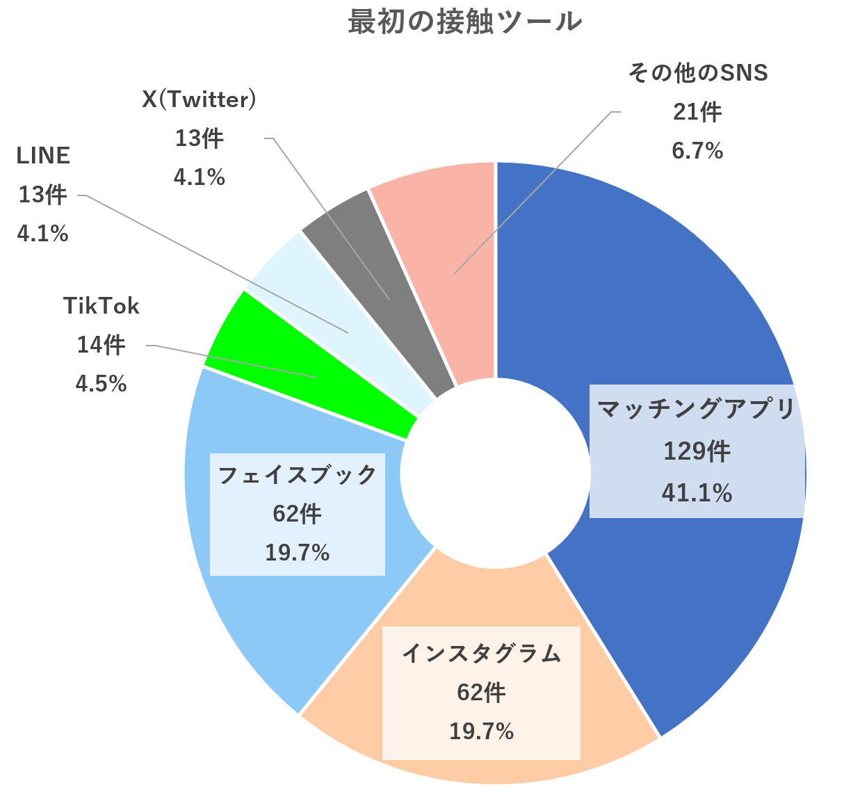 最初の接触ツール